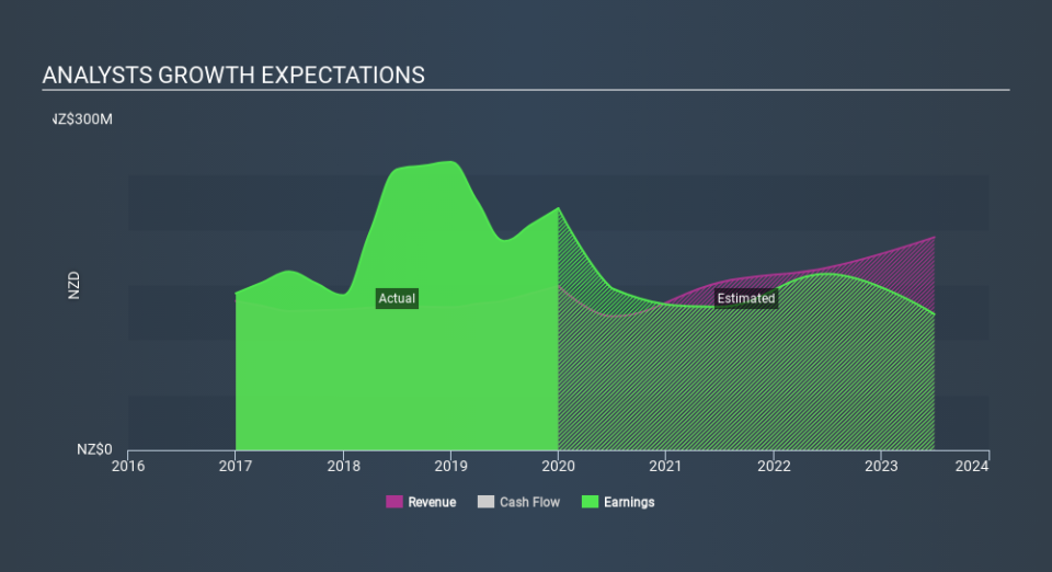 NZSE:PCT Past and Future Earnings, February 22nd 2020