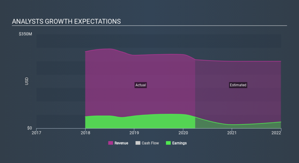 NasdaqGS:AMTB Past and Future Earnings May 1st 2020