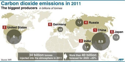 Graphic illustrating the world's top carbon dioxide emitters in 2011. The volume of greenhouse gases causing global warming rose to a new high last year, the UN World Meteorological Organisation said Tuesday
