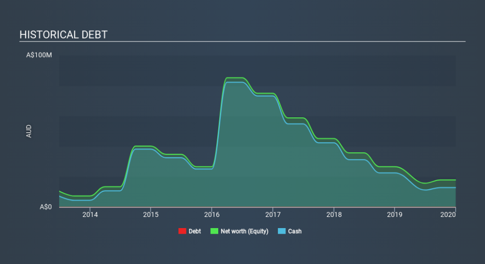 ASX:IPD Historical Debt April 24th 2020