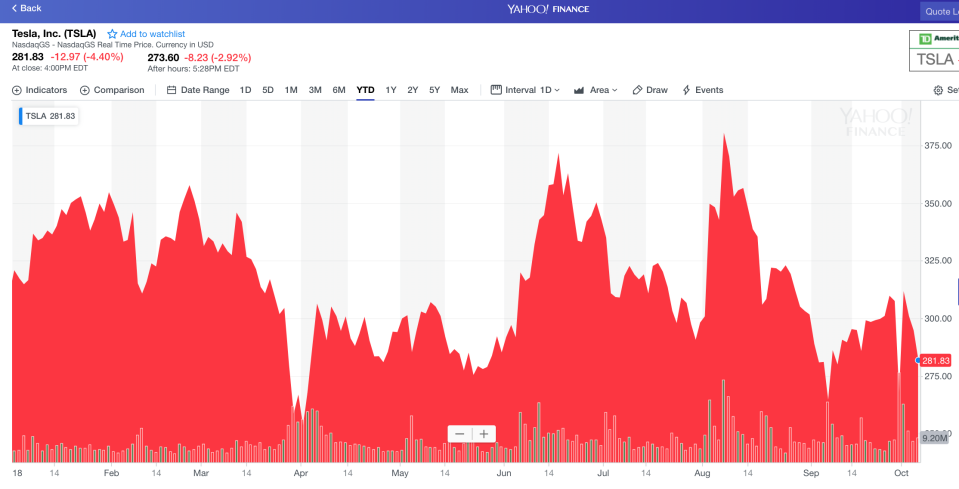 Tesla (TSLA) has had a wild ride in 2018. (Photo: Yahoo Finance)