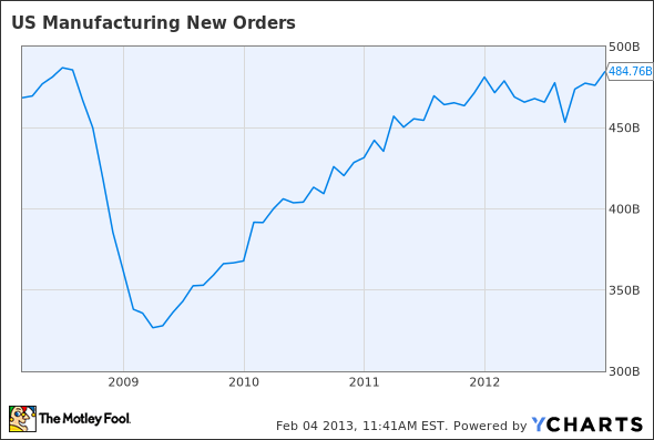 US Manufacturing New Orders Chart