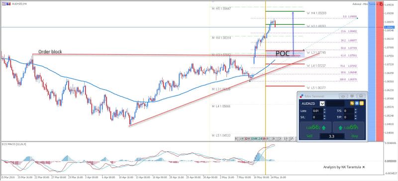 AUD/NZD Strong Uptrend Continues