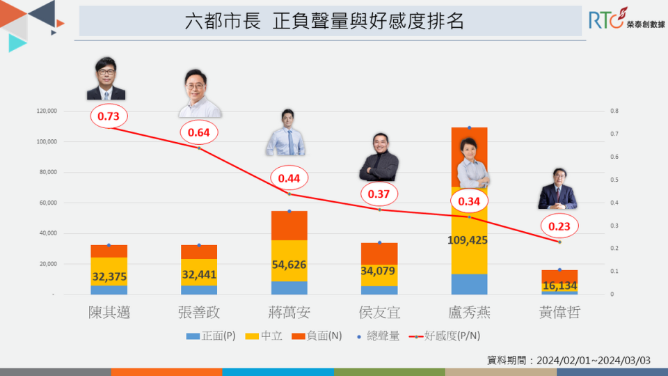 陳其邁好感度脫穎而出，盧秀燕反被負聲量吞噬。   圖：《榮泰創數據》提供