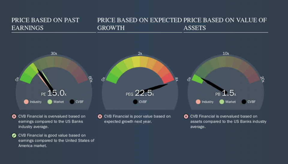 NasdaqGS:CVBF Price Estimation Relative to Market, October 16th 2019