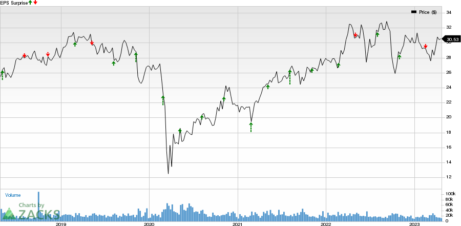 CenterPoint Energy, Inc. Price and EPS Surprise