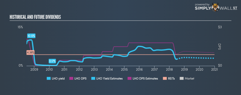 NYSE:LHO Historical Dividend Yield June 25th 18