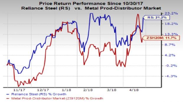 Continued demand strength and higher pricing drove Reliance Steel's (RS) Q1 results.