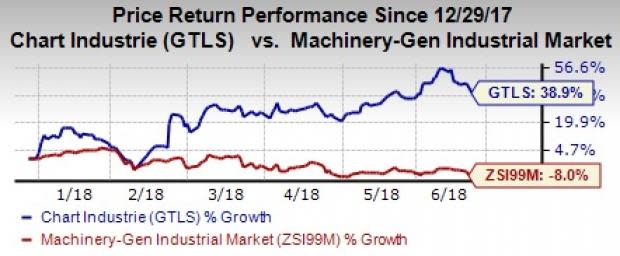 Chart Industries (GTLS) is poised to benefit from strengthening end markets as well as increasing business opportunities arising from innovative products and acquired assets.