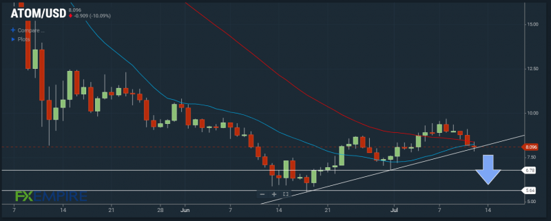 ATOM/USD chart. Source: FX Empire