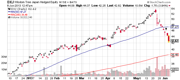 japan-etf-dxj