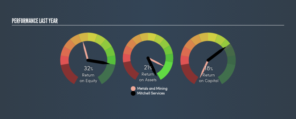 ASX:MSV Past Revenue and Net Income, June 16th 2019