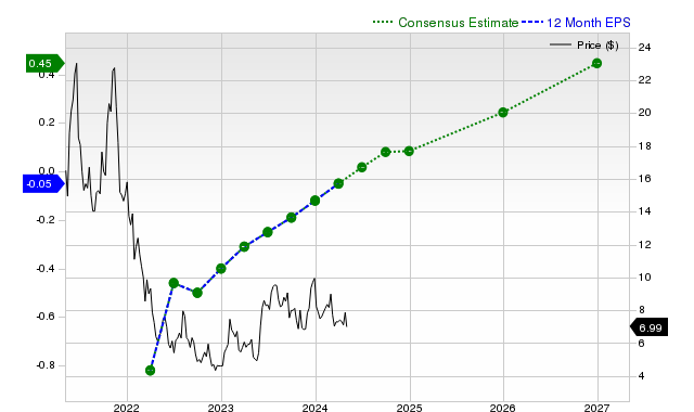 12-month consensus EPS estimate for SOFI _12MonthEPSChartUrl