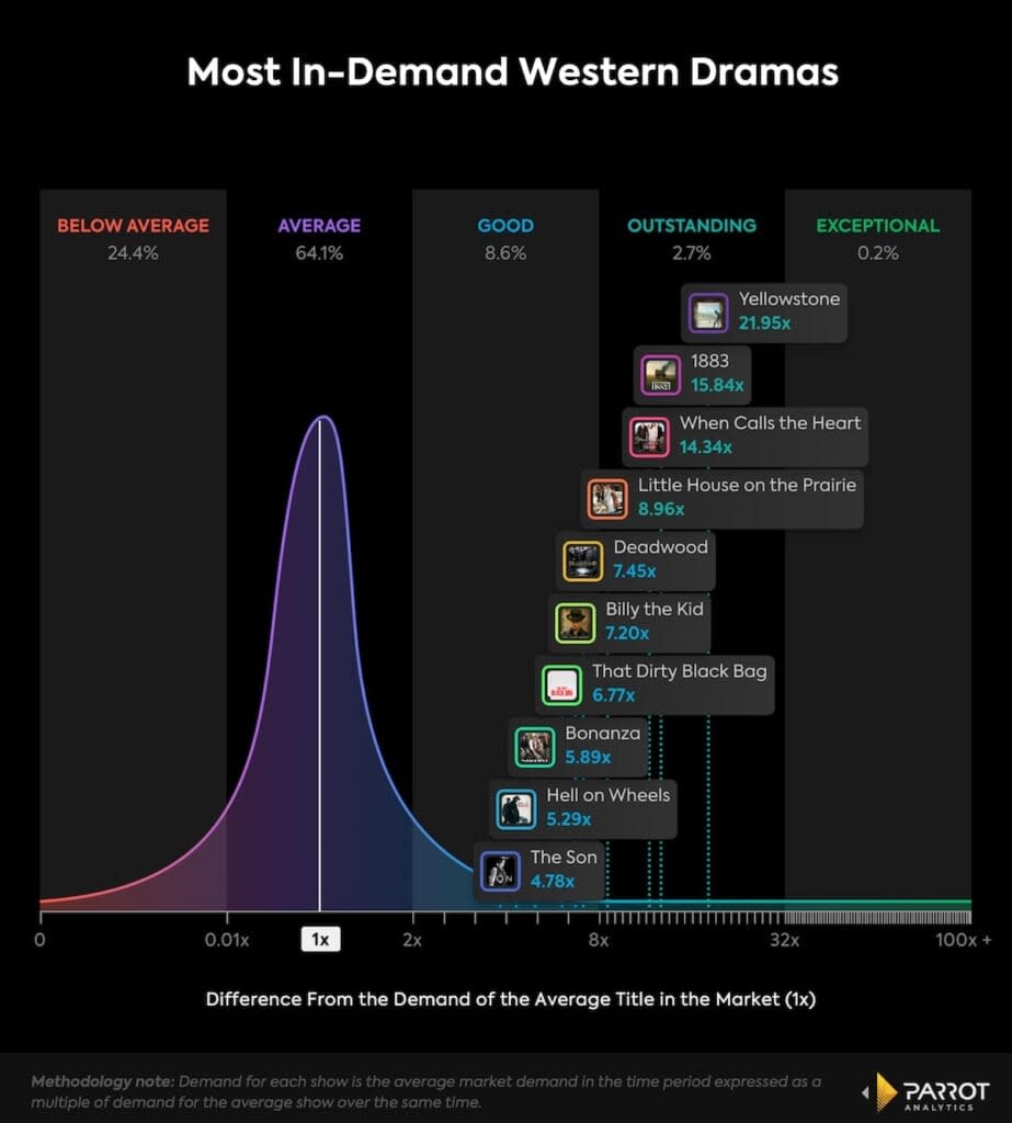 10 most in-demand Western shows, U.S. (Parrot Analytics)