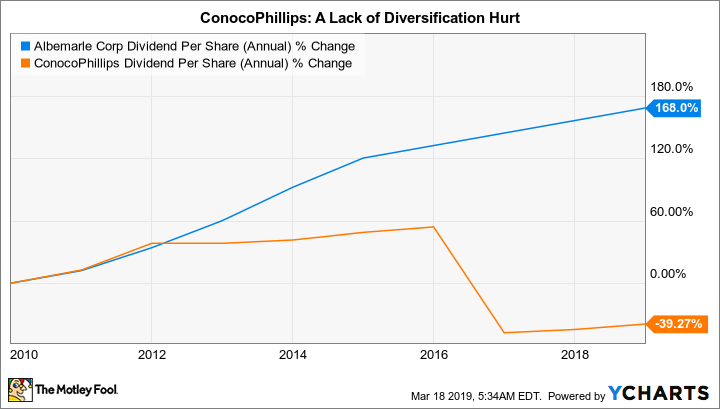 ALB Dividend Per Share (Annual) Chart