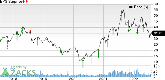 Ternium S.A. Price and EPS Surprise