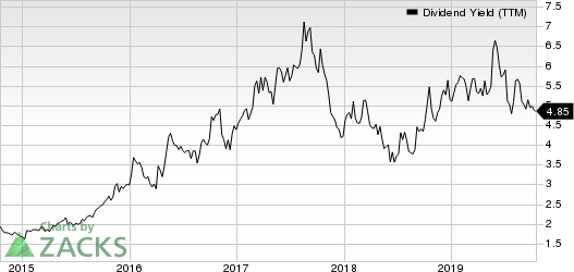 Buckle, Inc. (The) Dividend Yield (TTM)