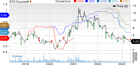 GoPro, Inc. Price, Consensus and EPS Surprise