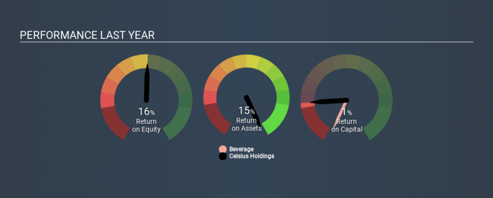 NasdaqCM:CELH Past Revenue and Net Income, February 13th 2020