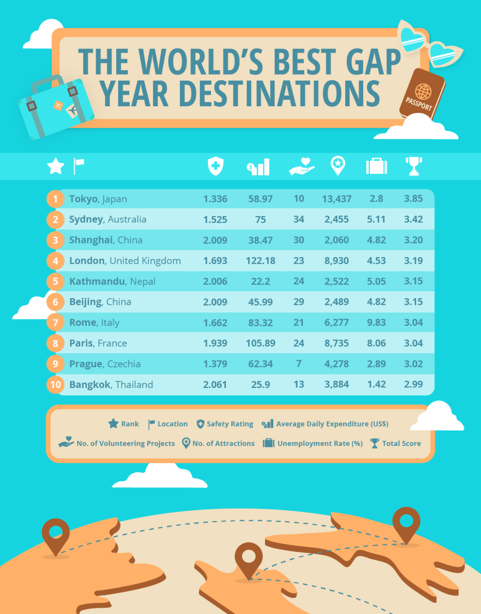 Top 10 best cities for taking a gap year in. (Photo: Compare the Market AU)