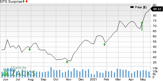 Hess Corporation Price and EPS Surprise