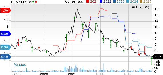 Container Store (The) Price, Consensus and EPS Surprise