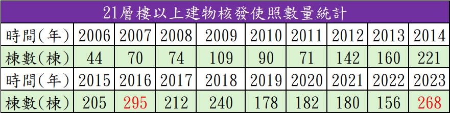 21層樓以上建物核發使照數量統計。圖／住商機構提供