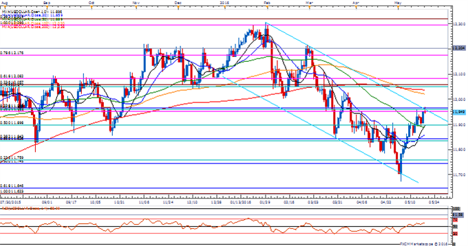 USDOLLAR Daily Chart