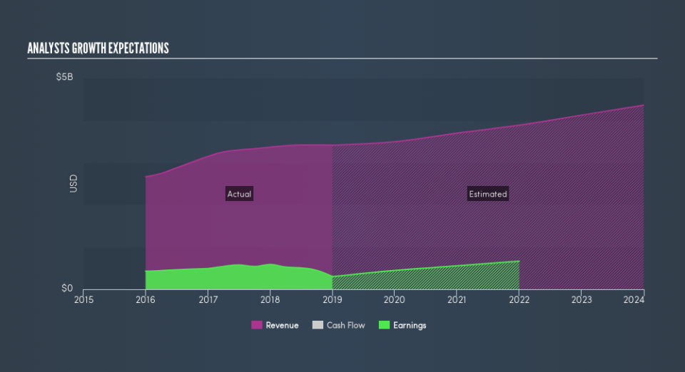 NYSE:EFX Past and Future Earnings, May 8th 2019