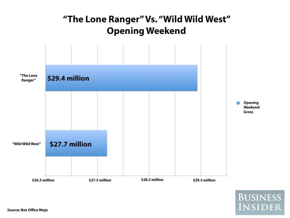 the lone ranger wild wild west