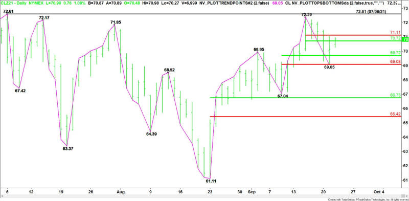 Daily December WTI Crude Oil