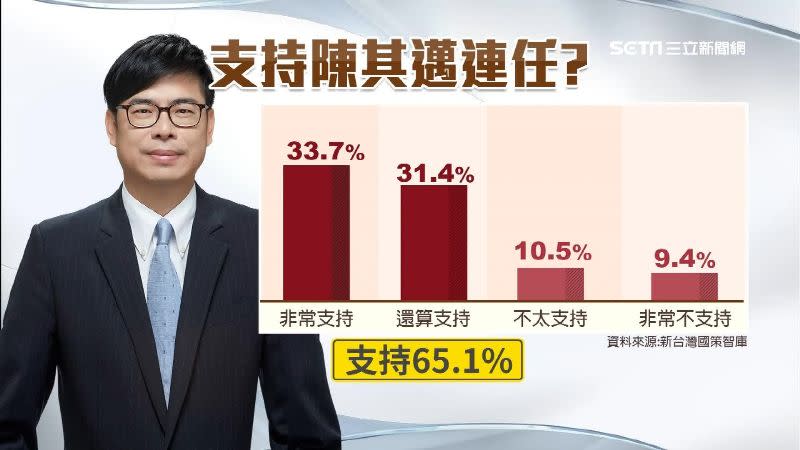 支持陳其邁連任的民調超過6成5。