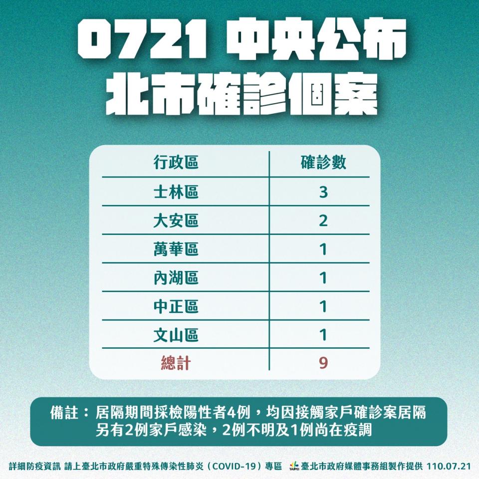 0721中央公布北市確診個案。（圖／台北市政府）