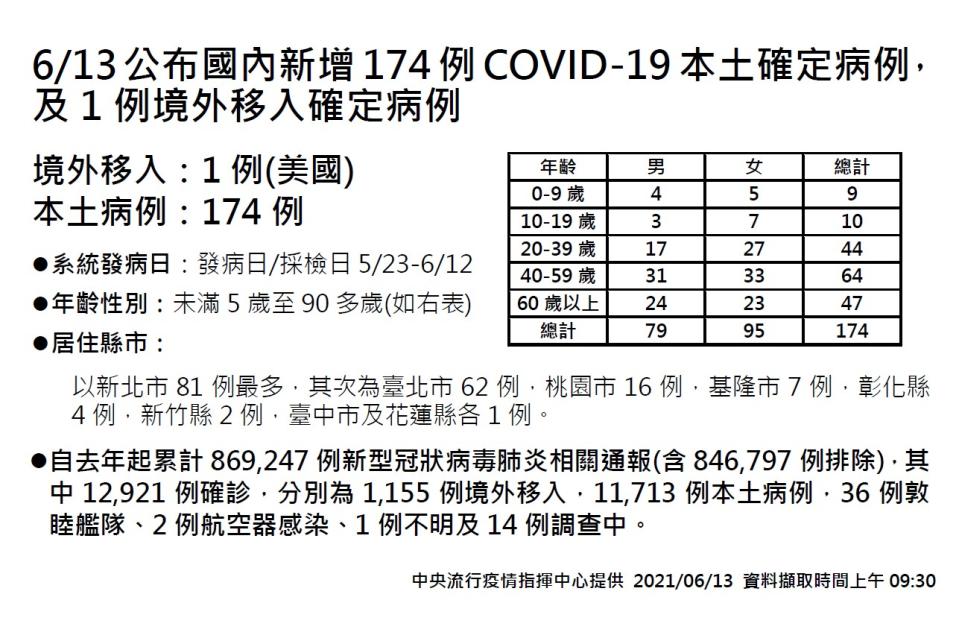 6/13公布國內新增174例新冠肺炎本土確定病例及1例境外移入確定病例。（圖／中央流行疫情指揮中心）