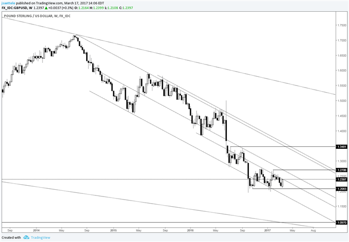 Technical Weekly: GBP/USD Bullish Outside Week; Downtrend Over?