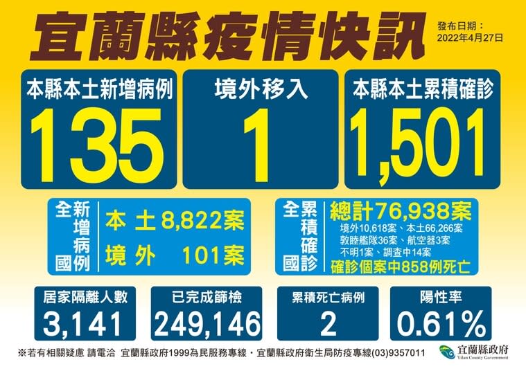 宜蘭縣今日新增135例本土個案。   圖：宜蘭縣政府提供