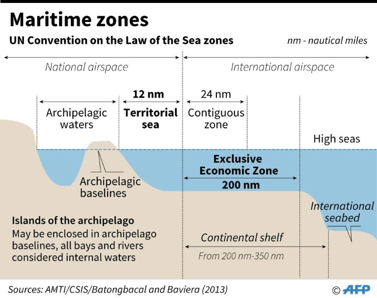 Graphic showing the UN Convention on the Law of the Sea maritime zones