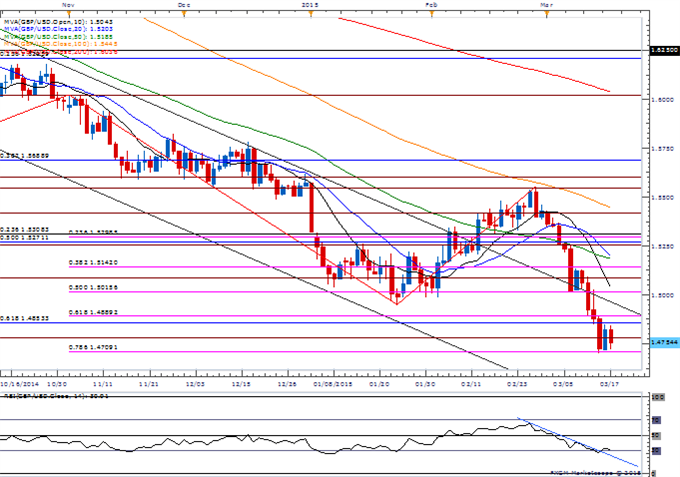 GBP/USD Daily Chart