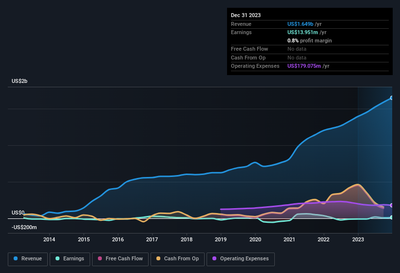 earnings-and-revenue-history