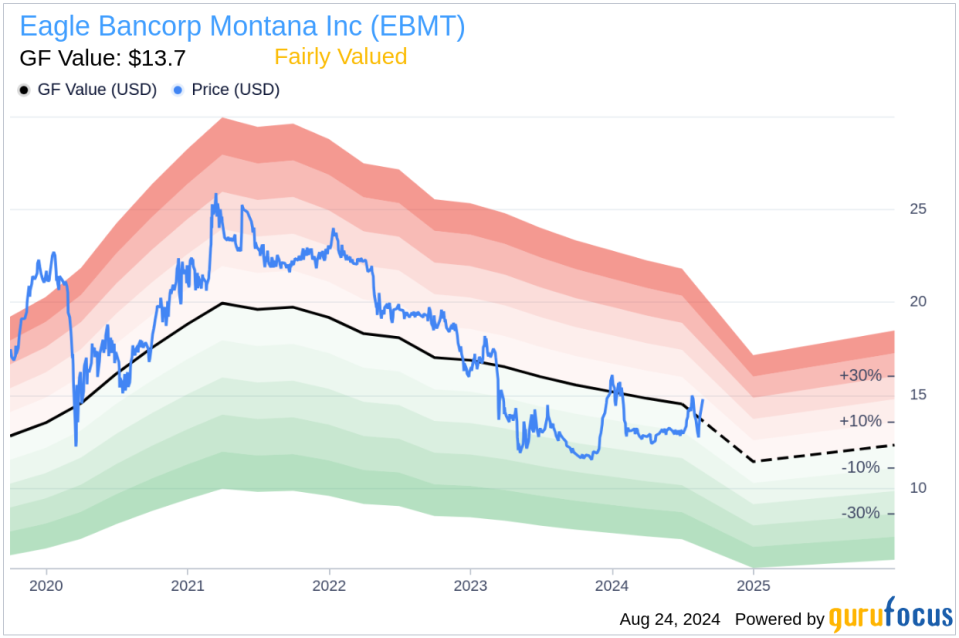 Insider sale: Director Peter Johnson sells shares of Eagle Bancorp Montana Inc (EBMT)