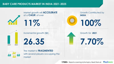 Attractive Opportunities in Baby Care Products Market in India by Product and Distribution Channel - Forecast and Analysis 2021-2025