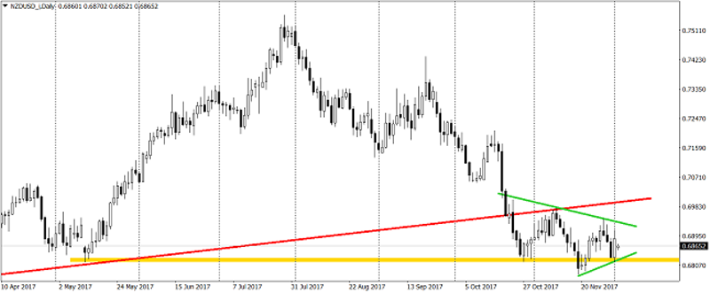 NZDUSD Daily