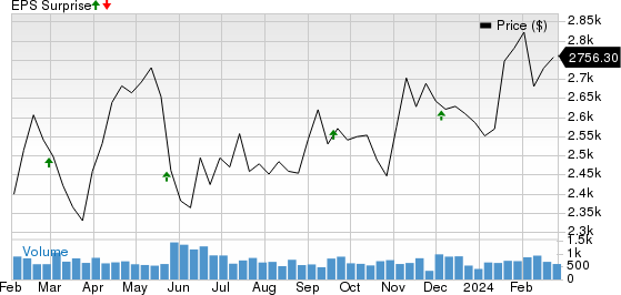 AutoZone, Inc. Price and EPS Surprise