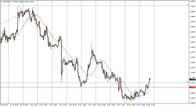 USD/CAD Price Forecast – US dollar rallies against Canadian dollar