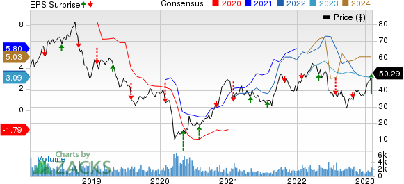 Methanex Corporation Price, Consensus and EPS Surprise