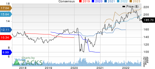 Chubb Limited Price and Consensus