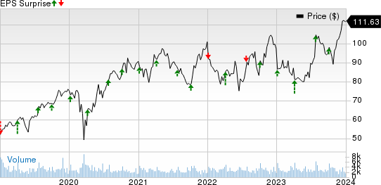 RPM International Inc. Price and EPS Surprise