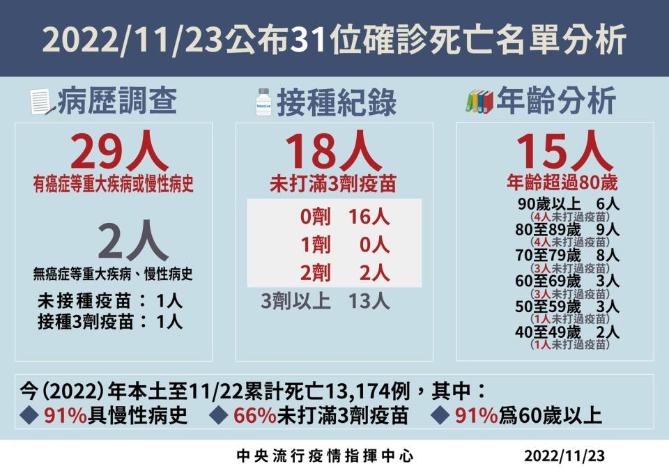 11/23死亡病例分析。   圖：中央流行疫情指揮中／提供