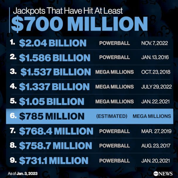 PHOTO: Jackpots That Have Hit At Least $700 Million (ABC News Photo Illustration)