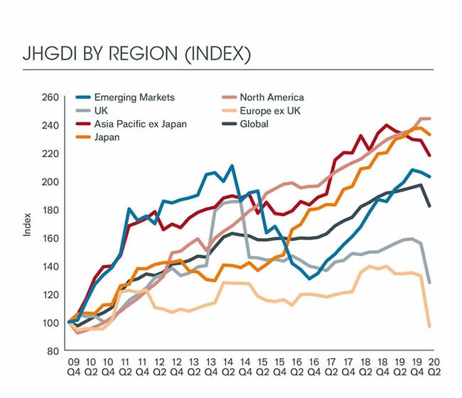 Dividend cuts by region chart